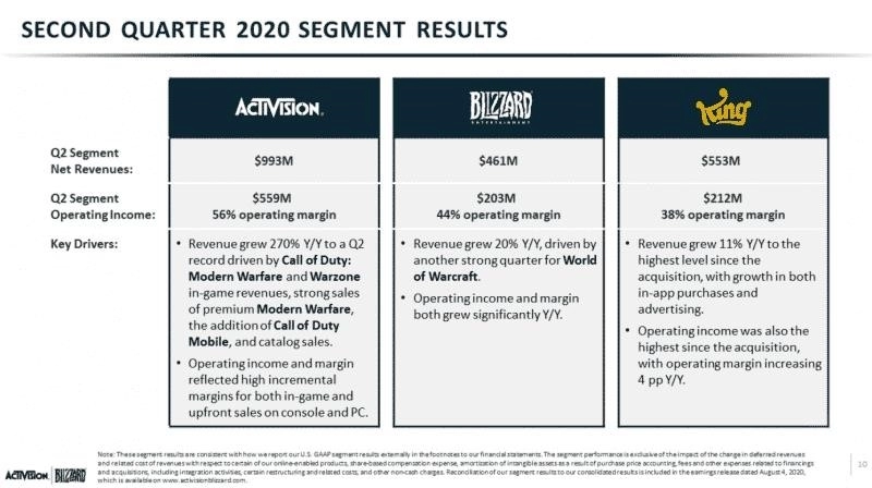 Результаты сегмента Activision, Blizzard и King за второй квартал 2020 года, включая доходы и рост