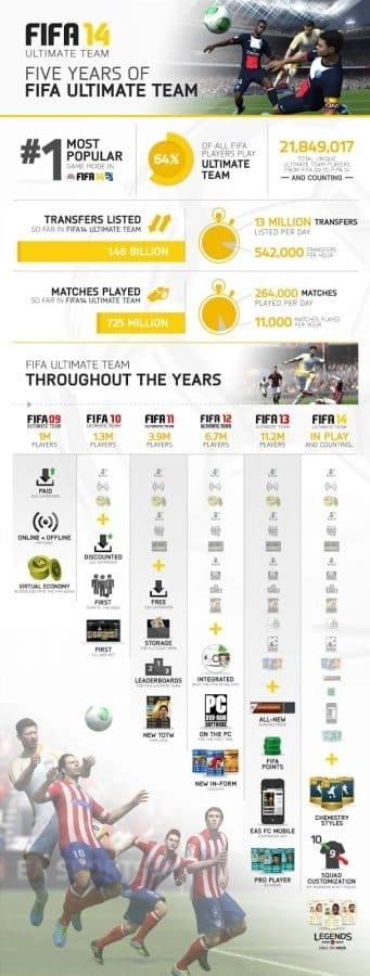 Длинная инфографика для франшизы FIFA, освещающая развитие с 2014 года и предоставляющая статистику по Ultimate Team.