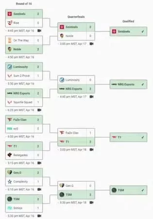 Список результатов сетки раунда 16, показывающий, что Sentinels, NRG esports, T1 и TSM прошли квалификацию.